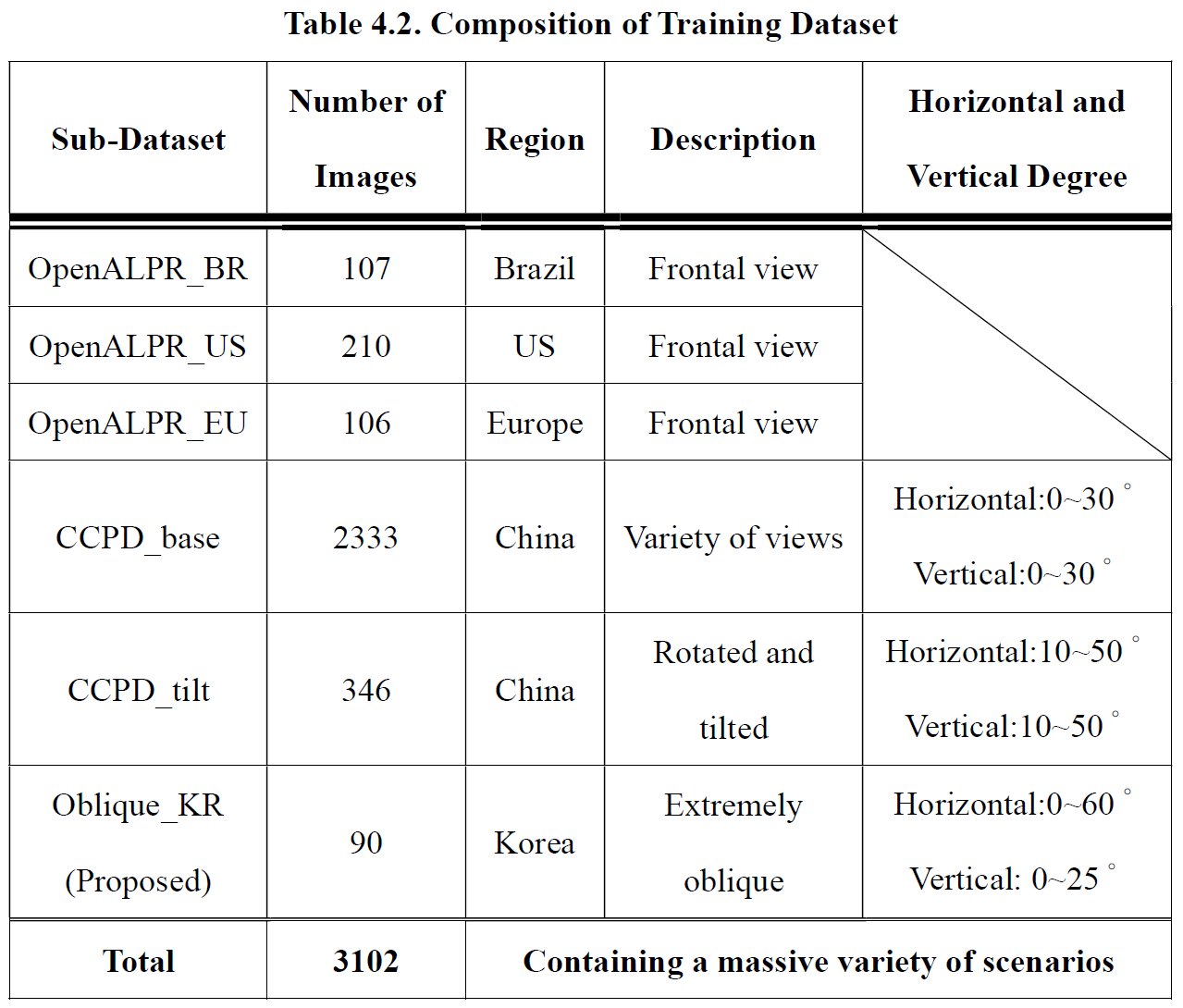 Table4.2